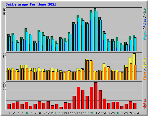 Daily usage for June 2021