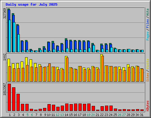 Daily usage for July 2025