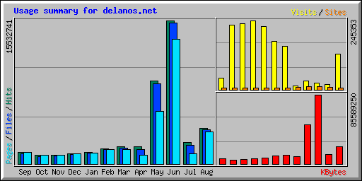 Usage summary for delanos.net